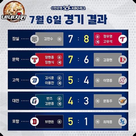 kbo scores today news